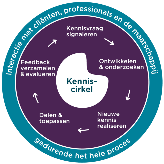 Afbeelding van kenniscirkel die verschillende fasen in het onderzoek weergeeft